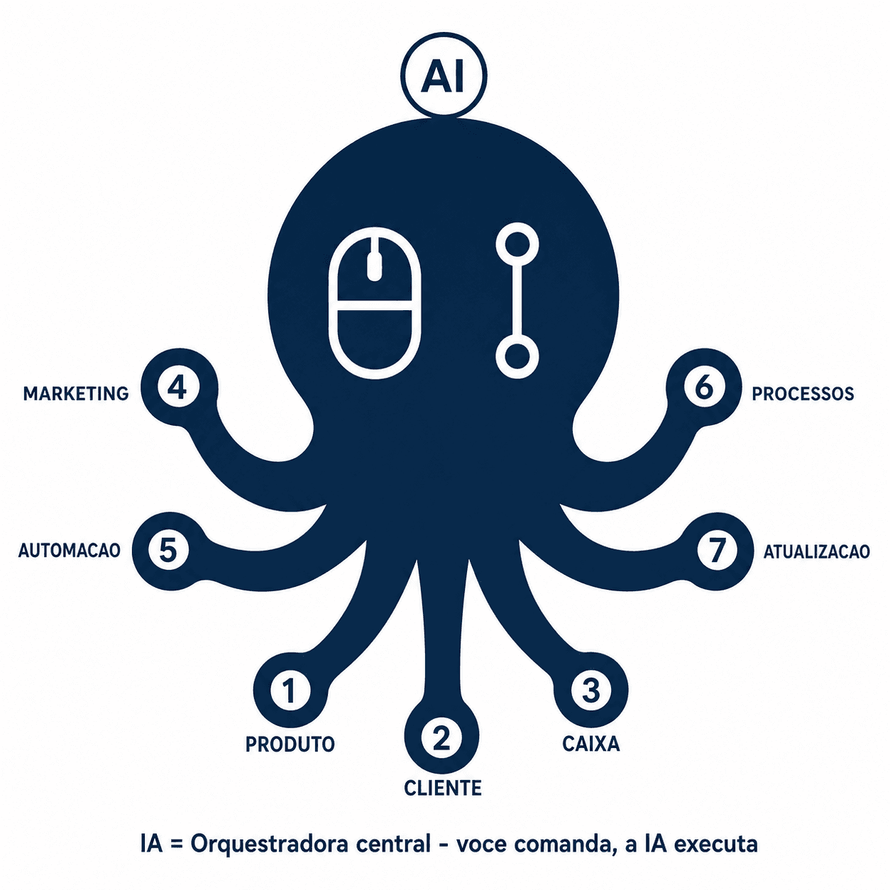 Mapa dos 7 tentáculos do OctoFounder